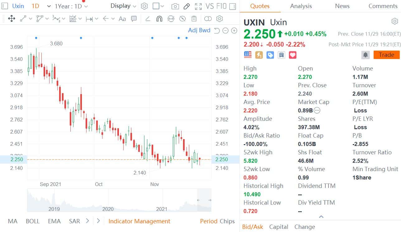 Nio-backed used car trading platform Uxin to be included in MSCI index