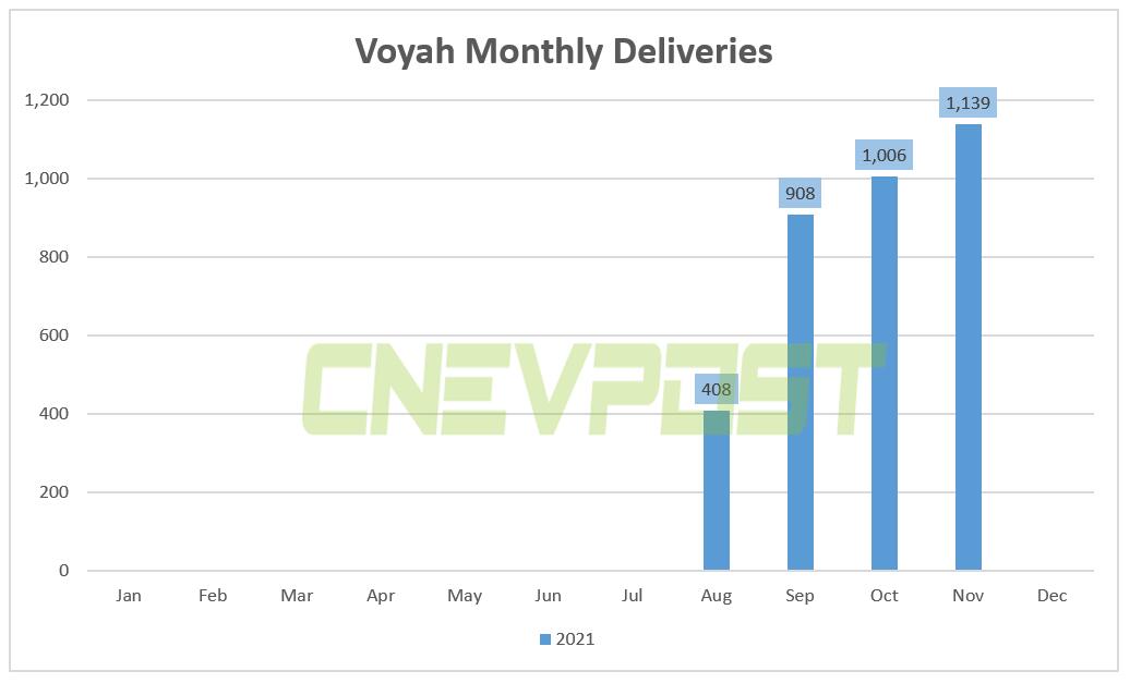 Voyah delivered 1,139 vehicles in Nov, its fourth delivery month