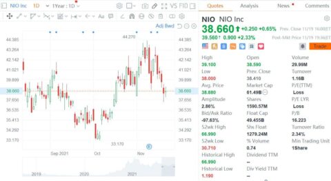 Nio completes at-the-market share offering, raises about  billion
