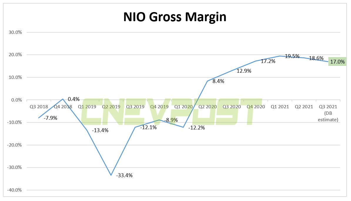 Nio Q3 earnings: What to expect