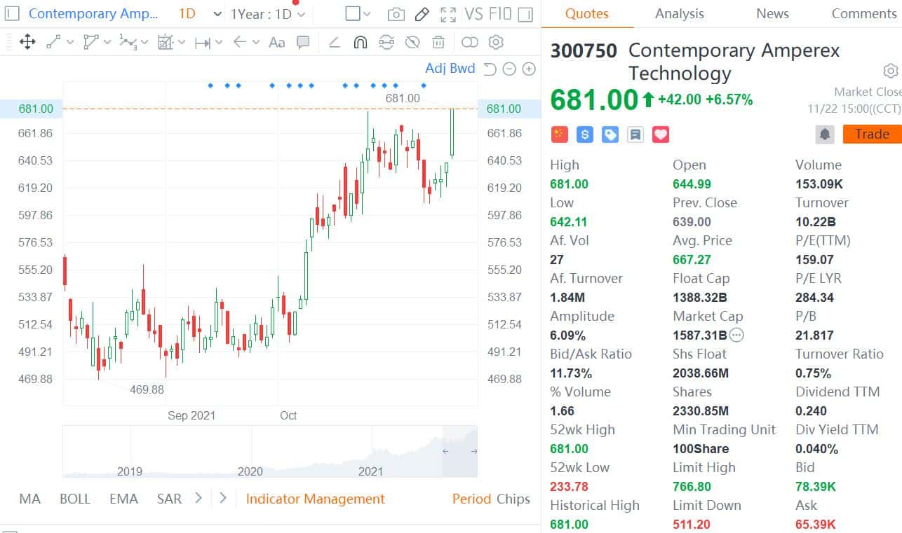 CATL overtakes China's biggest bank to become 2nd largest firm in A-share market