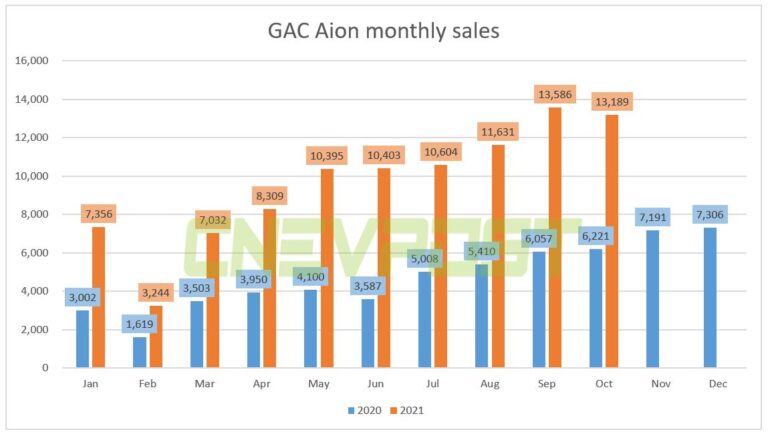 GAC Aion sold 13,189 units in Oct, up 112% year-on-year