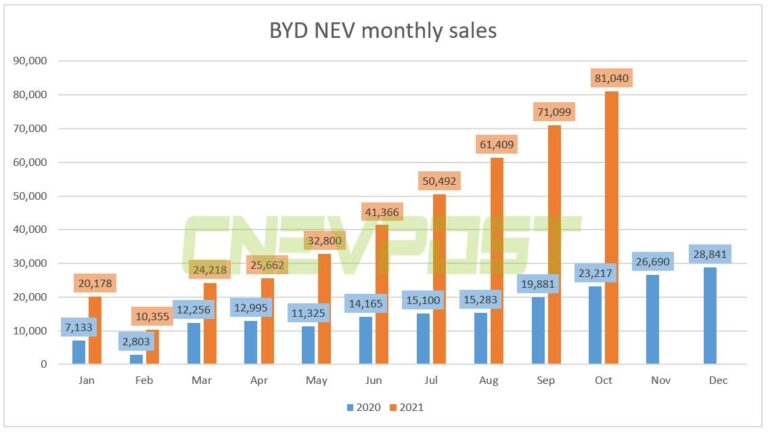 BYD sold 81,040 NEVs in Oct, up 249% from a year earlier