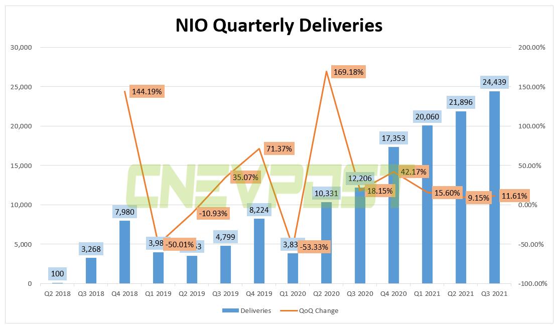 Nio Q3 earnings: What to expect