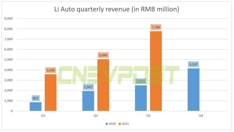 Li Auto posts Q3 revenue of $1.21 billion, beating expectations