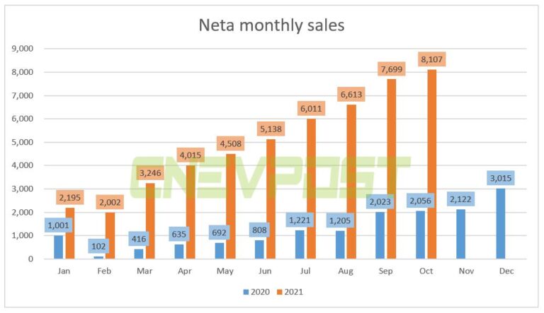 Neta delivered 8,107 units in Oct, up 294% year-on-year