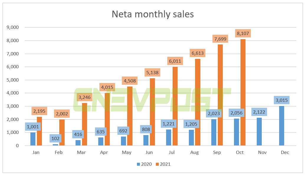 Neta delivered 8,107 units in Oct, up 294% year-on-year