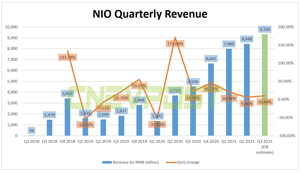 Nio Q3 earnings: What to expect