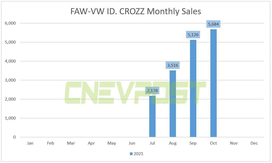 FAW-Volkswagen's ID. series sold 5,684 units in Oct, up 11% from Sept