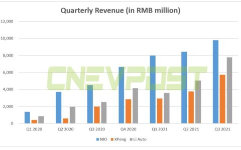 Q3 earnings: How does Nio compare to Xpeng and Li Auto?