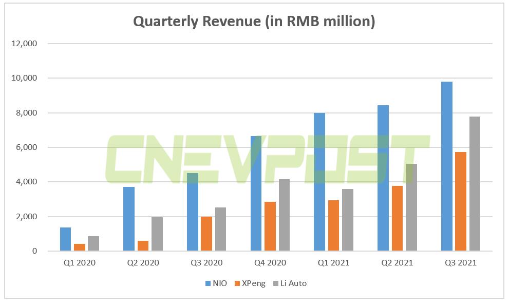 Q3 earnings: How does Nio compare to Xpeng and Li Auto?