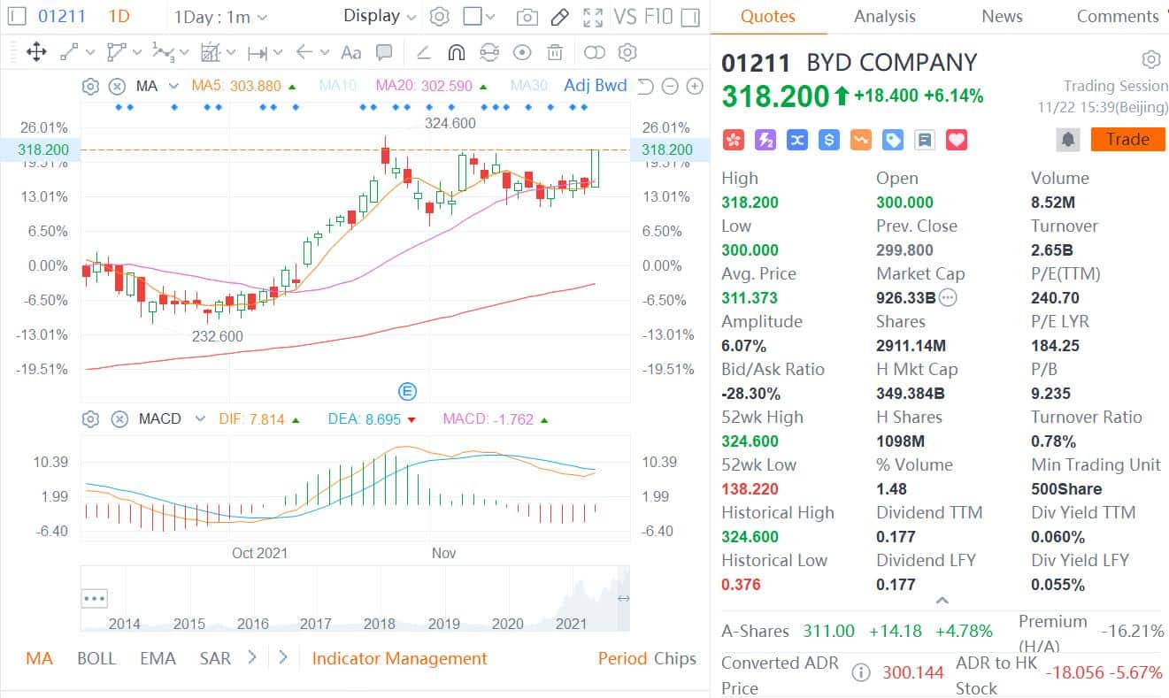 Daiwa Securities raises price target on BYD's HK shares from HK2 to HK5