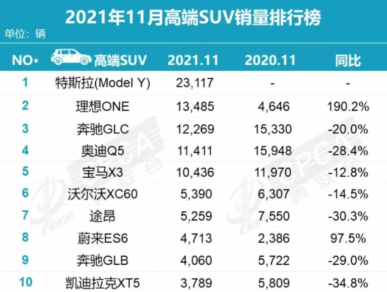 Tesla Model Y best-selling premium SUV in China in Nov, CPCA data show