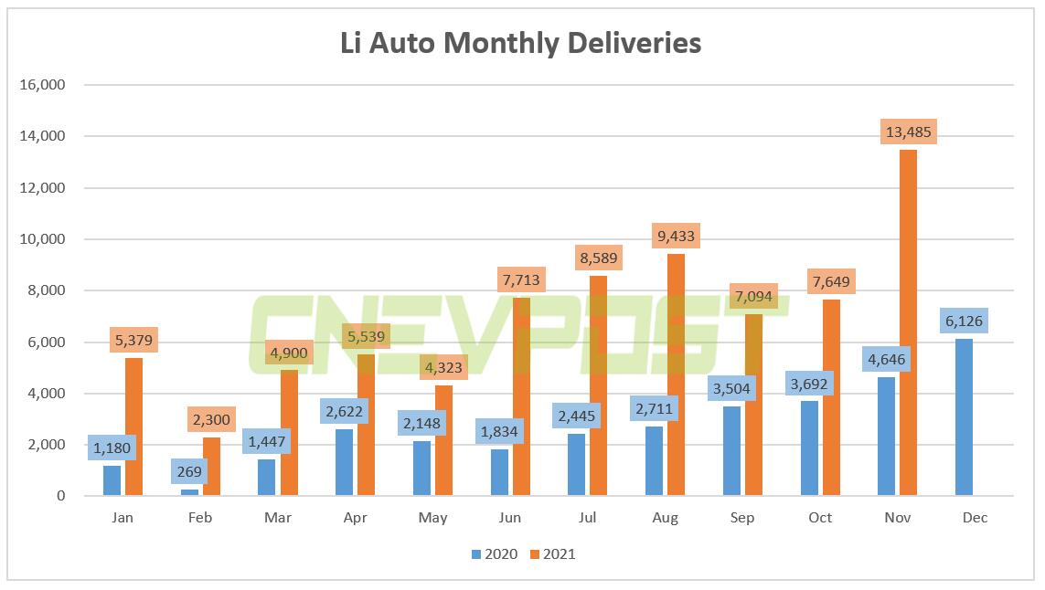 Li Auto delivered record 13,485 vehicles in Nov, up 190% year-on-year