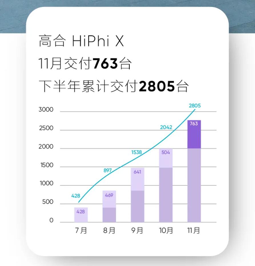 HiPhi, highest priced local Chinese EV brand, delivered 763 vehicles in Nov