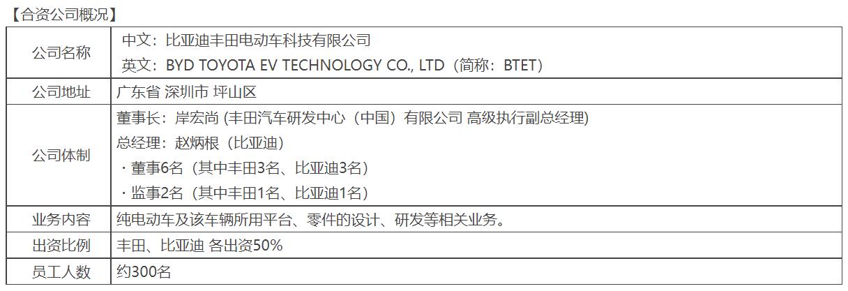 Toyota reportedly plans to launch EV with BYD technology in China