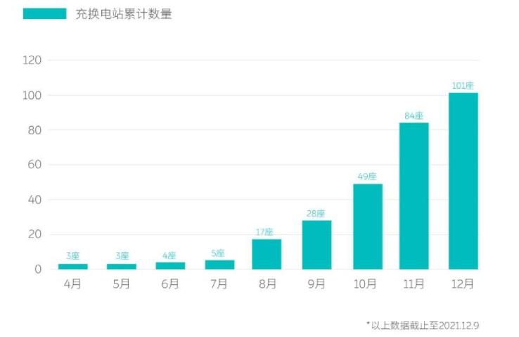 Nio reaches 700 swap stations goal ahead of schedule