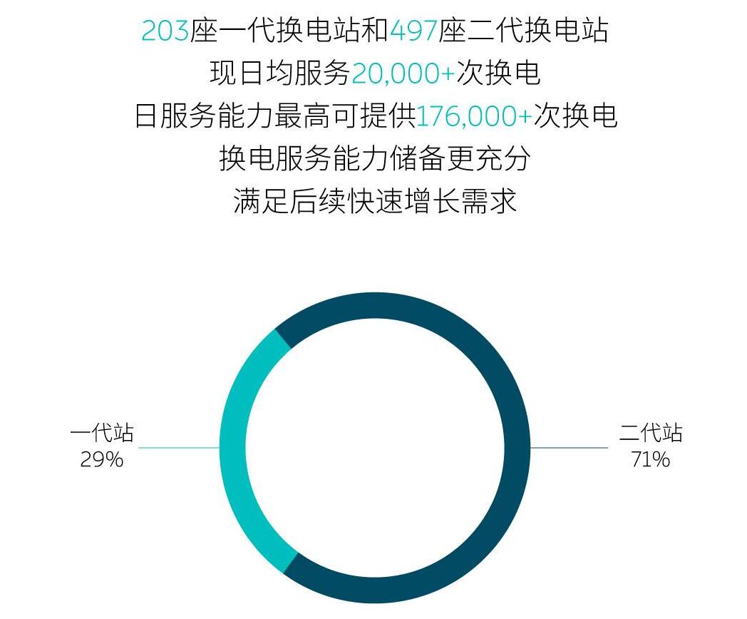 Nio reaches 700 swap stations goal ahead of schedule