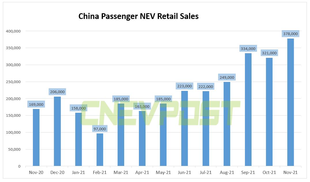 China's wholesale sales of passenger NEVs reached 429,000 units in Nov, CPCA data show