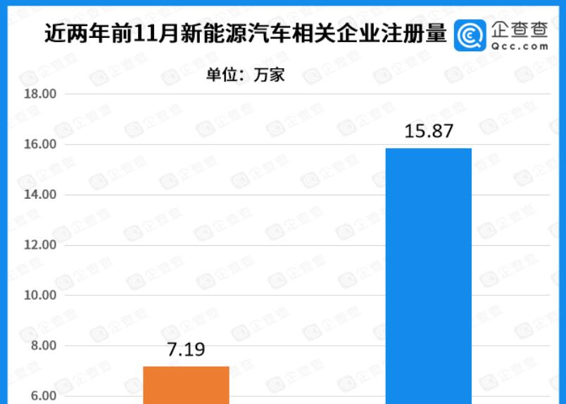 China sees nearly 160,000 NEV-related company registrations in Jan-Nov