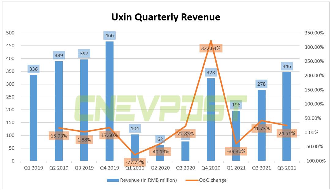 Uxin reports revenue of .7 million for past quarter, up 353% year-on-year