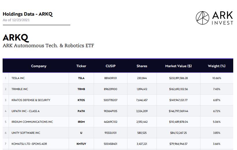 ARK Invest now holds about  million of Xpeng as Cathie Wood keeps buying