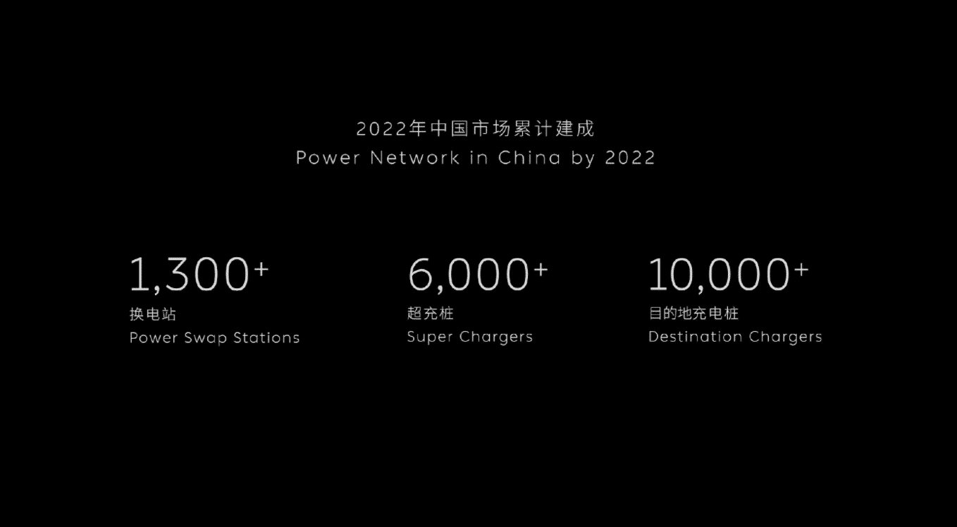Nio aims to have over 1,300 swap stations in China by end of 2022
