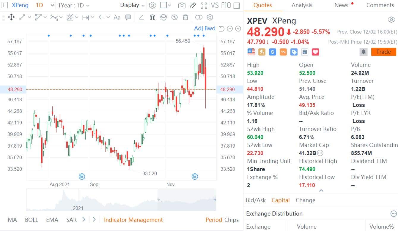 Cathie Wood opens position on Xpeng, buys .4 million worth of stock