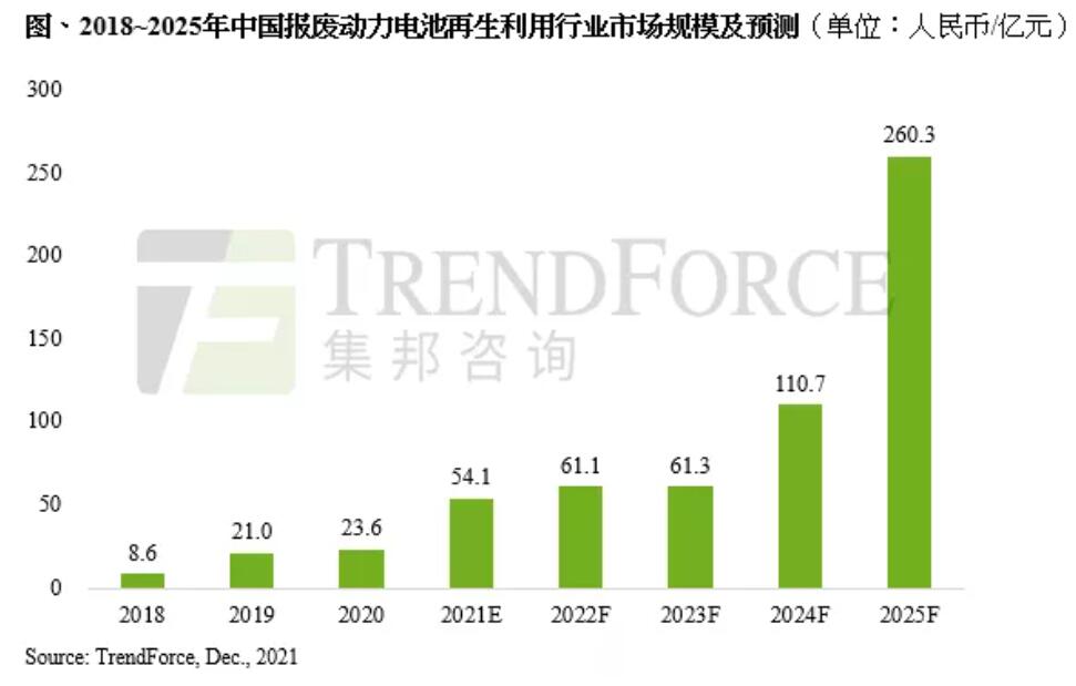 China's power battery recycling market size projected to reach .1 billion by 2025
