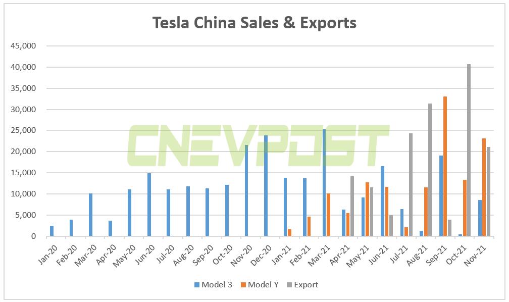 Tesla signs deal with Hyundai Glovis to ship Giga Shanghai vehicles to other regions