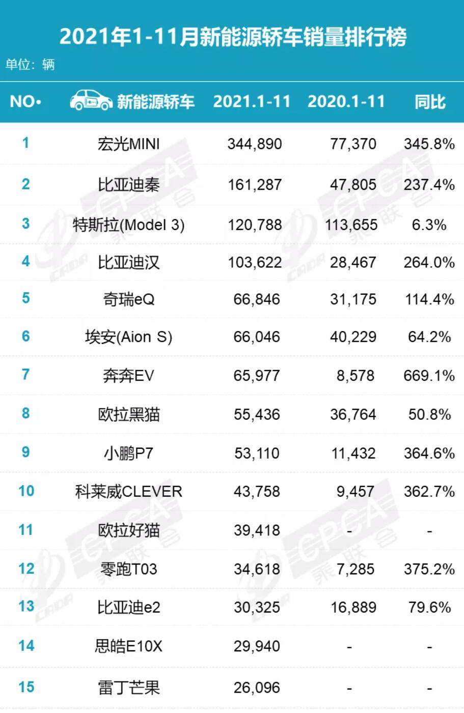 Tesla Model Y best-selling premium SUV in China in Nov, CPCA data show