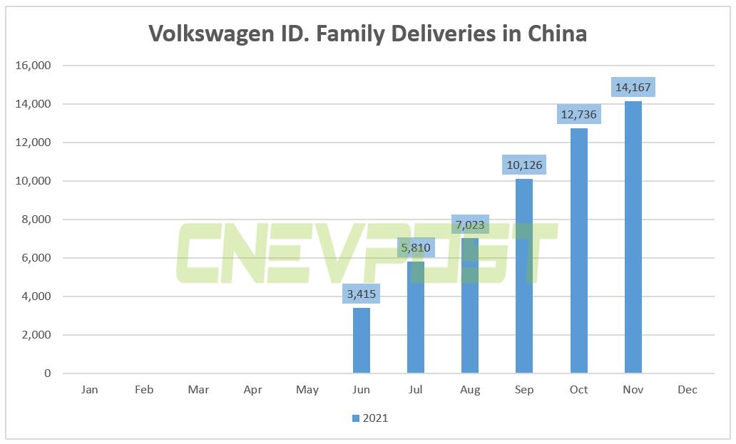 Volkswagen ID. family sold 14,167 units in China in Nov, up 11% from Oct