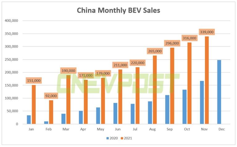 Deutsche Bank expects BEV sales in China to reach 5 million units next year