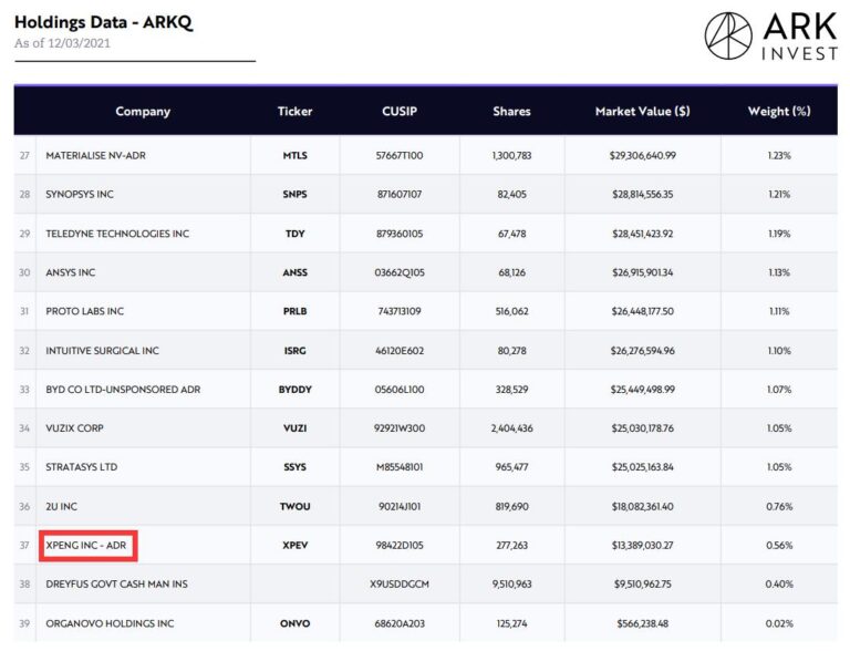 Cathie Wood opens position on Xpeng, buys $13.4 million worth of stock