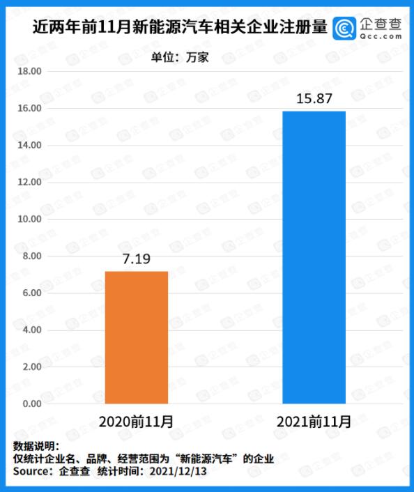China sees nearly 160,000 NEV-related company registrations in Jan-Nov