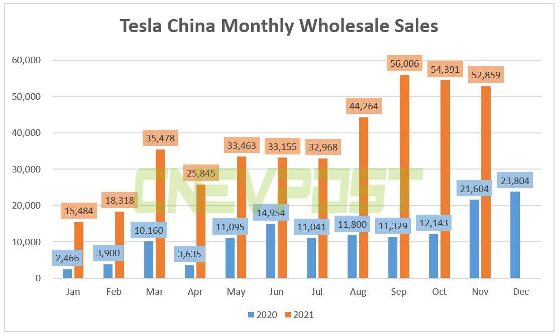 Tesla China wholesale sales in Nov were 52,859 units, up 145% year-on-year