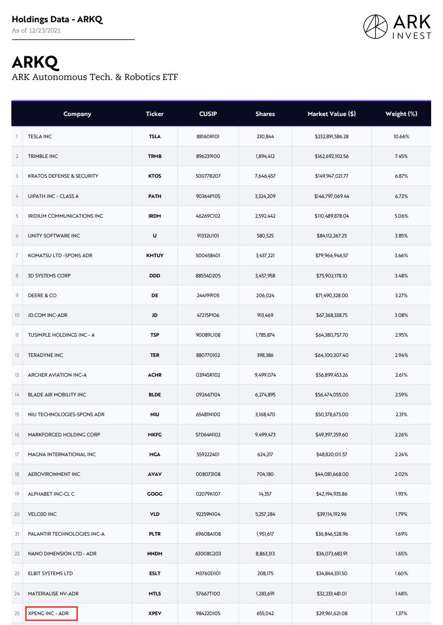 ARK Invest now holds about  million of Xpeng as Cathie Wood keeps buying