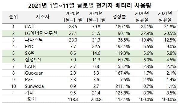 CATL continues to dominate global EV battery market with 31.8% share in Jan-Nov