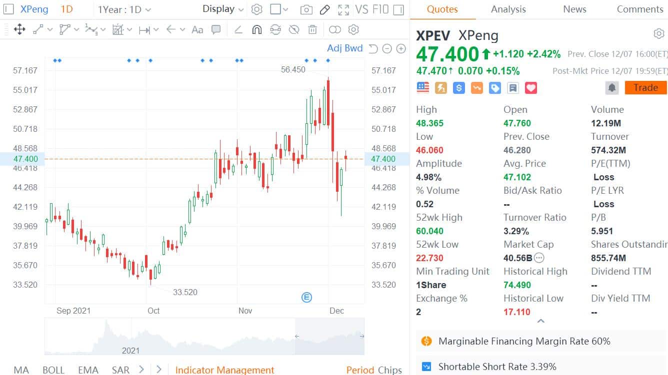 Cathie Wood buys more Xpeng shares