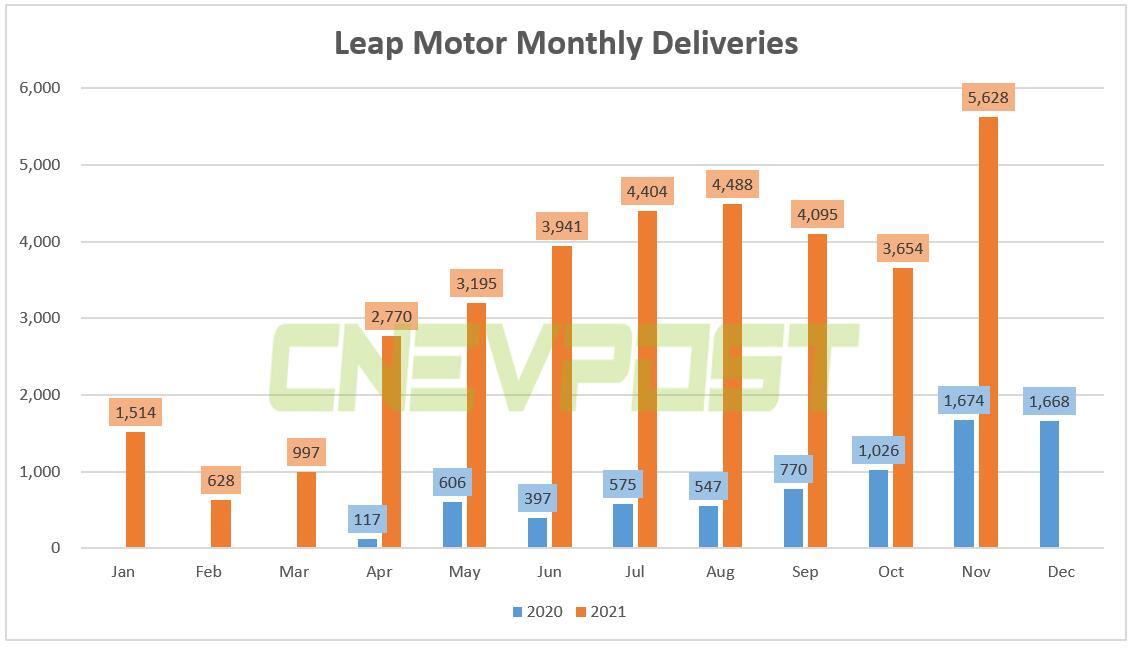 Leapmotor delivered record 5,628 vehicles in Nov, up 236% year-on-year