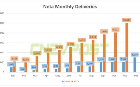 Neta delivered 10,013 vehicles in Nov, surpassing 10k for first time