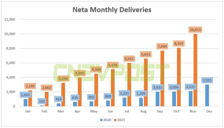 Neta delivered 10,013 vehicles in Nov, surpassing 10k for first time