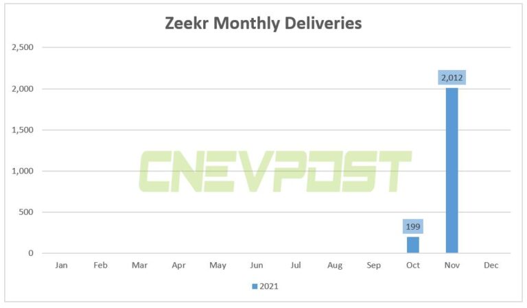 Zeekr delivered 2,012 units in Nov, its second delivery month
