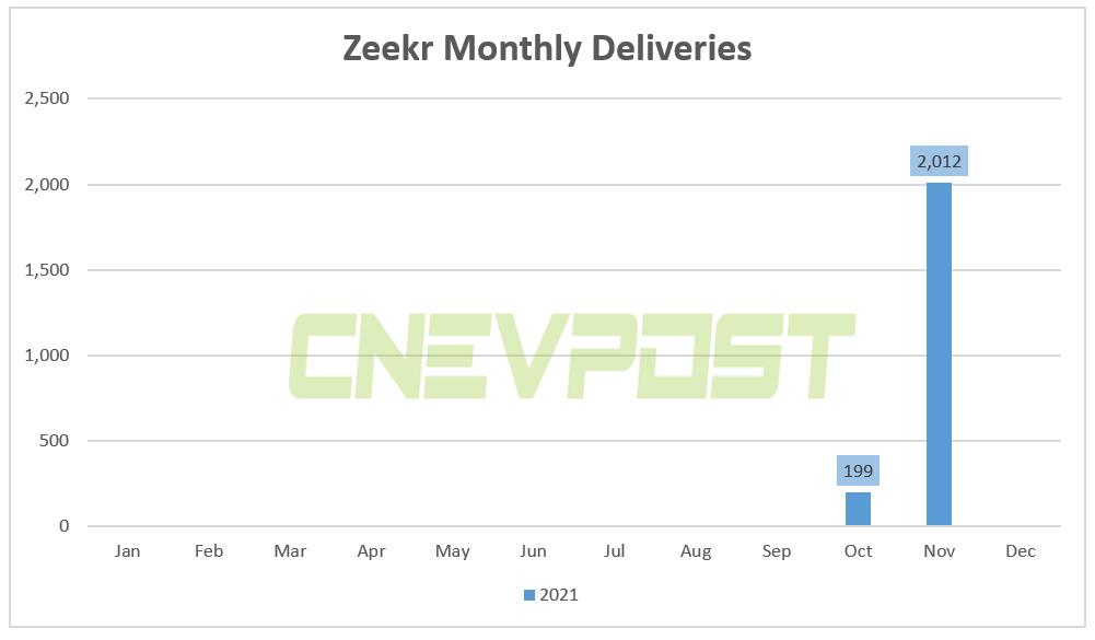 Zeekr delivered 2,012 units in Nov, its second delivery month