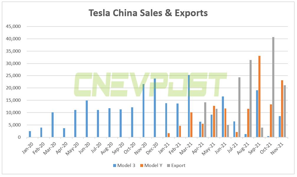 Tesla Model Y best-selling premium SUV in China in Nov, CPCA data show