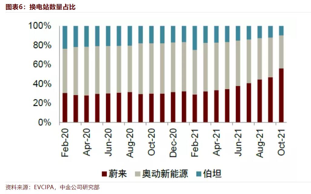 CICC says battery swap model has broad growth prospects