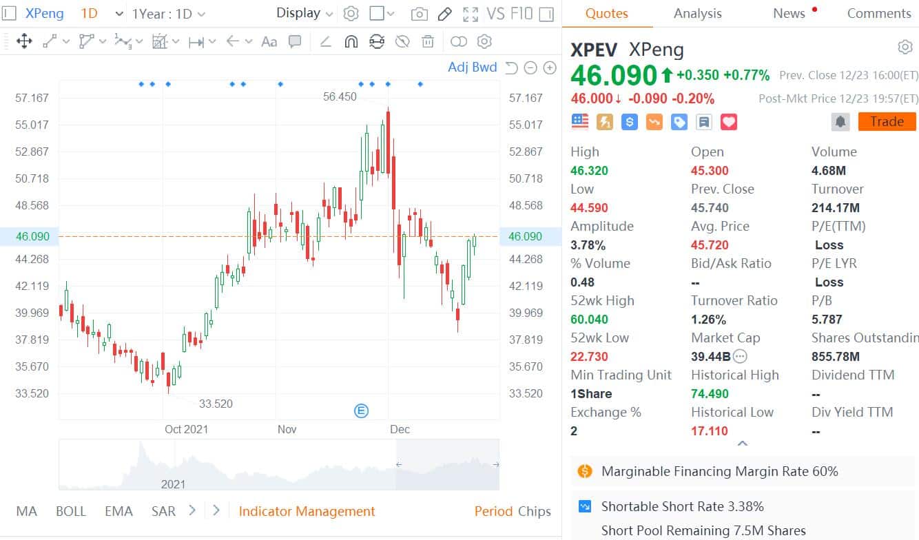 ARK Invest now holds about  million of Xpeng as Cathie Wood keeps buying