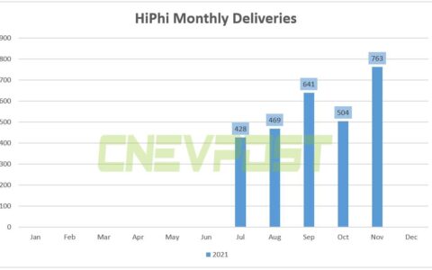 HiPhi, highest priced local Chinese EV brand, delivered 763 vehicles in Nov