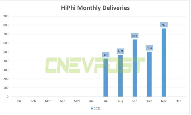 HiPhi, highest priced local Chinese EV brand, delivered 763 vehicles in Nov
