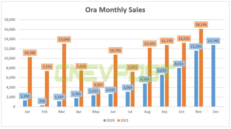 Great Wall Motor's Ora brand sold 16,136 vehicles in Nov, up 39% from a year earlier